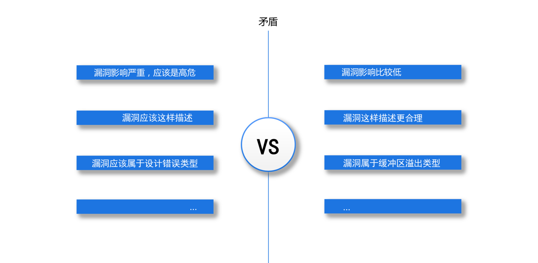 矛盾点