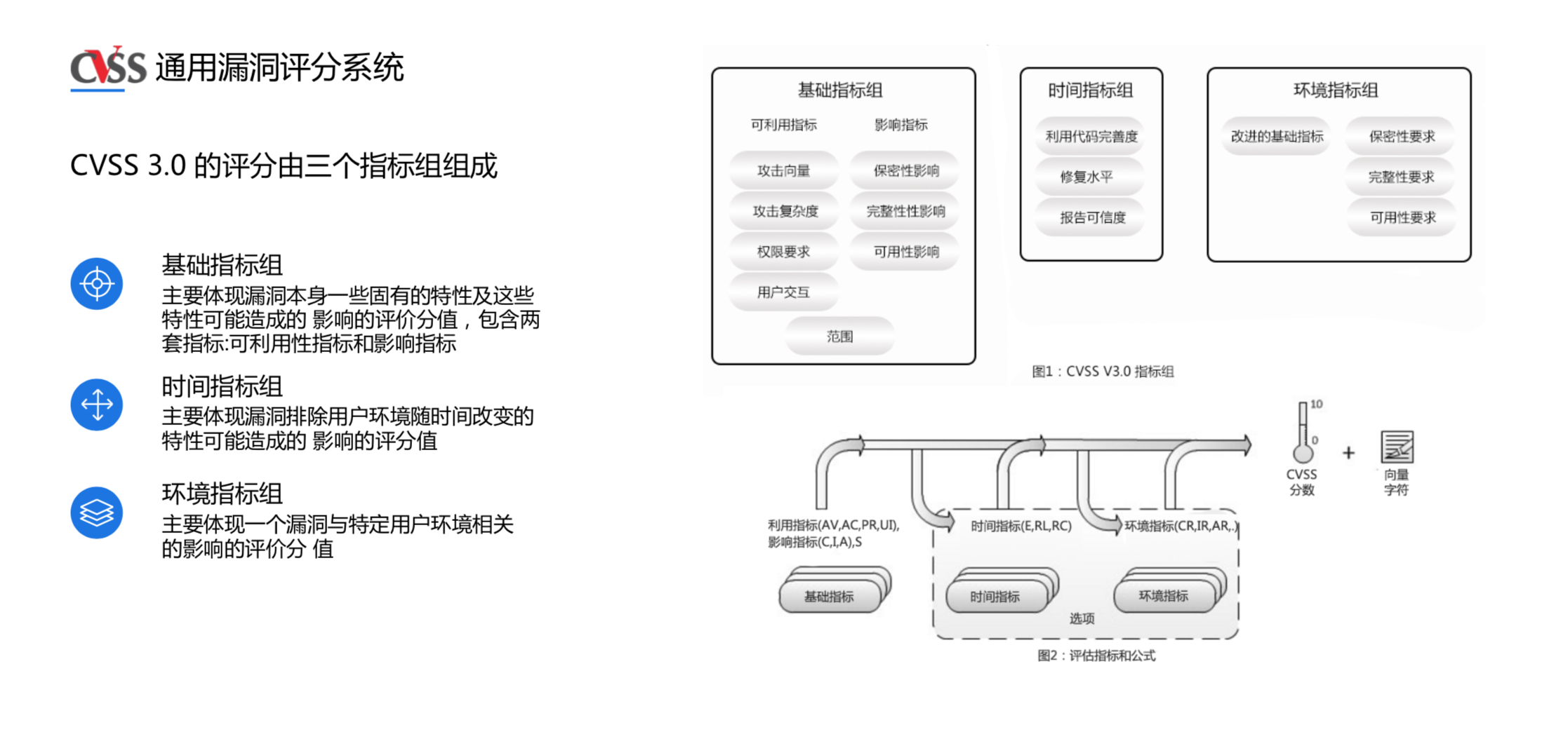 cvss组成