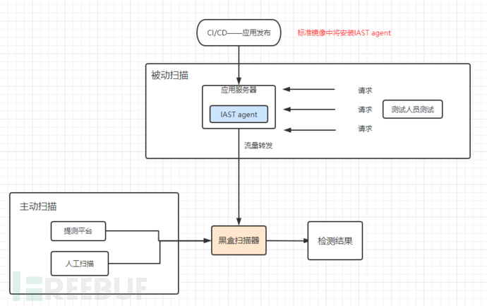 携程IAST架构