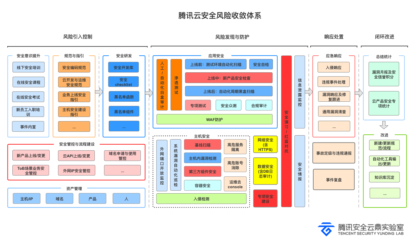 腾讯云安全风险收敛体系