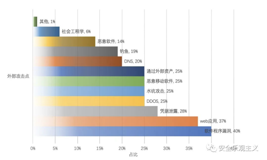 企业攻击风险点统计