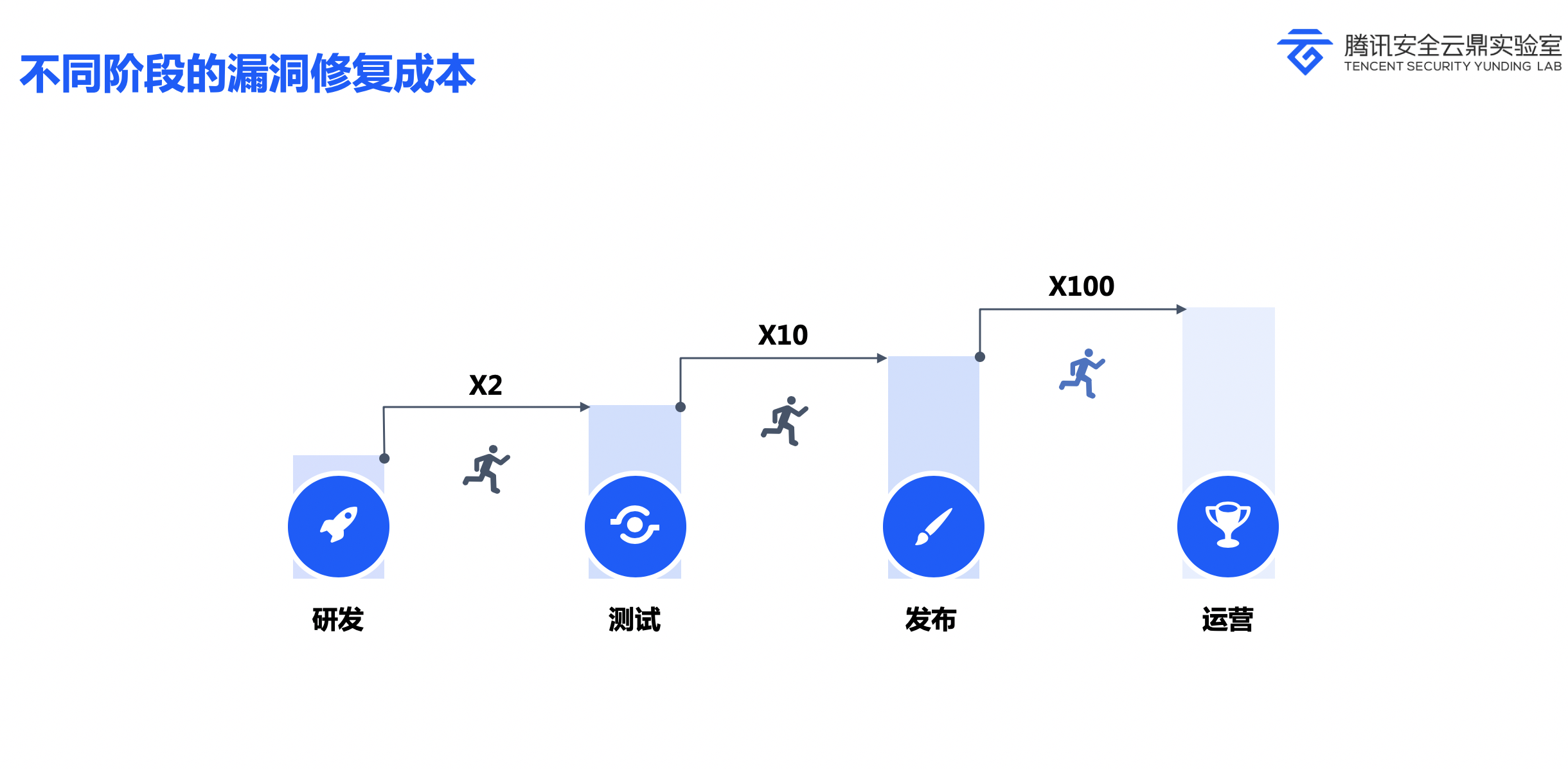 不同阶段漏洞修复成本