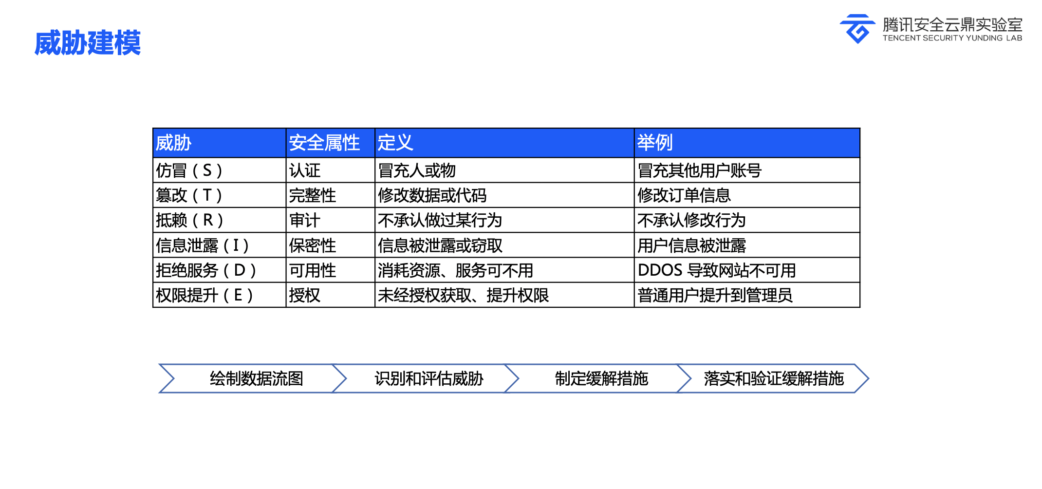 STRIDE威胁建模