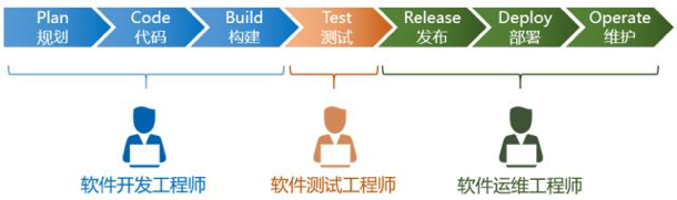 软件开发运维周期