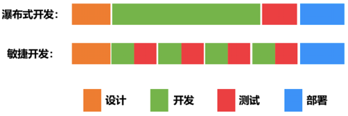 瀑布模型与敏捷开发