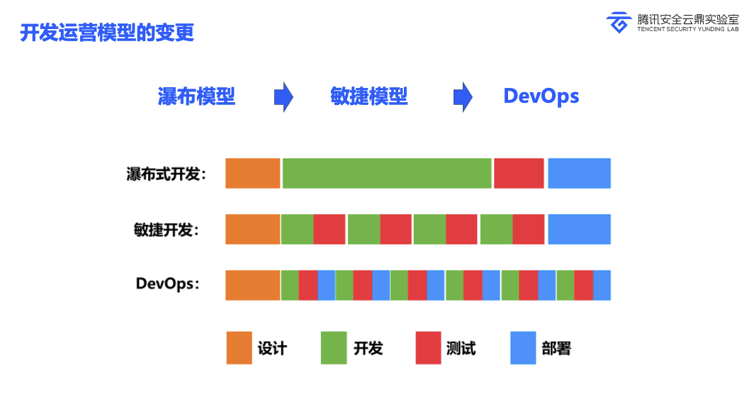 开发运营模型的变更