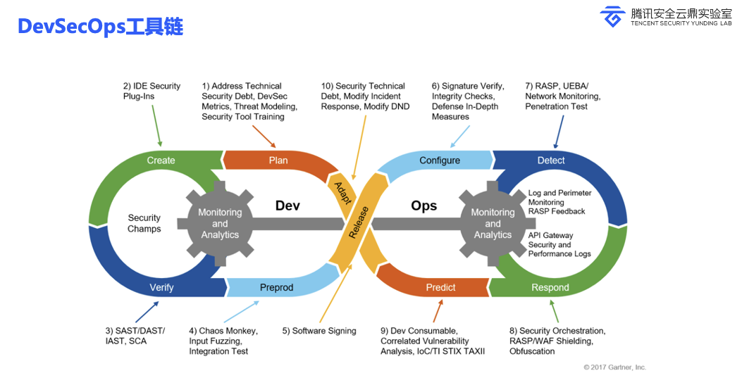 DevSecOps工具链