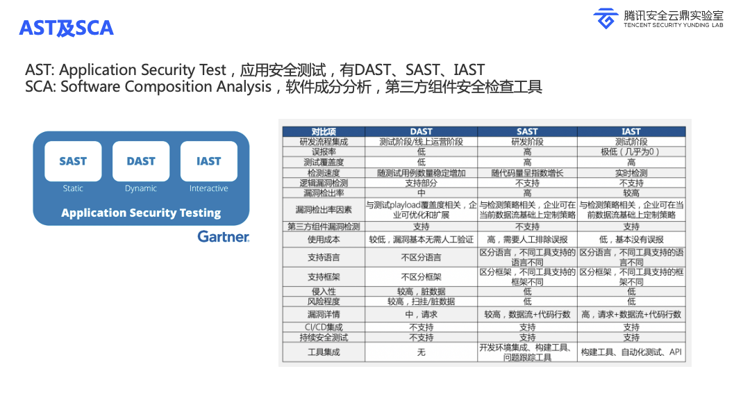 AST与SCA