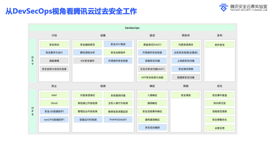 腾讯云研发安全in DevSecOps