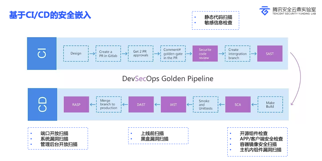 CI/CD的安全嵌入